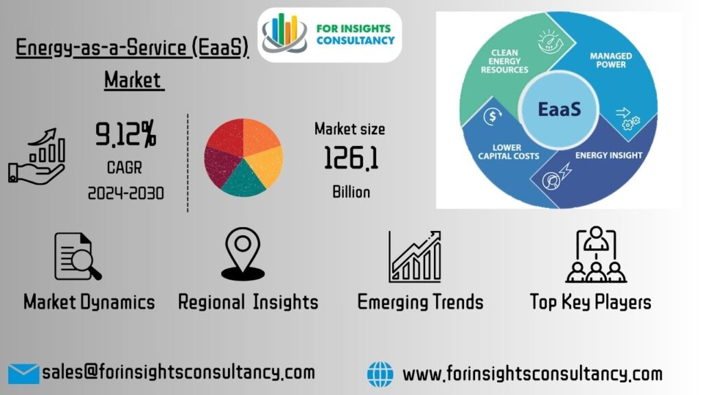 Energy-as-a-Service (EaaS) Market | For Insights Consultancy
