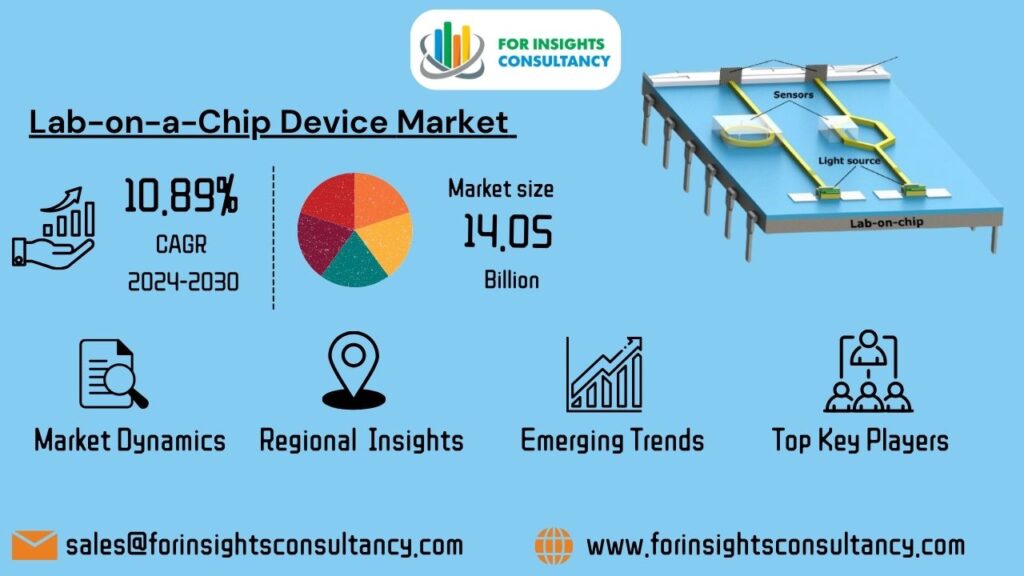 Lab-on-a-Chip Device Market | For Insights Consultancy
