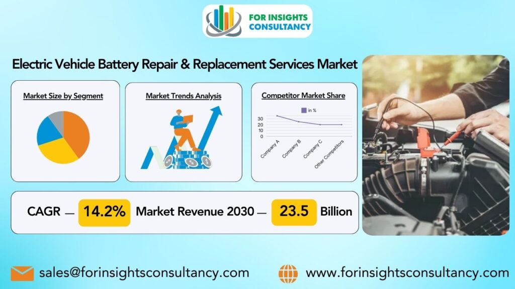 Electric Vehicle Battery Repair & Replacement Services Market | Market For Insights Consultancy