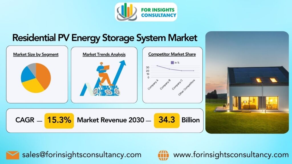 Residential PV Energy Storage System Market | For Insights Consultancy
